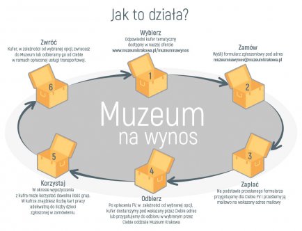 Kolorowa infografika opisująca działanie Kufrów.