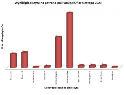 Wyniki plebiscytu na patrona Dni Pamięci Ofiar Gestapo 2023